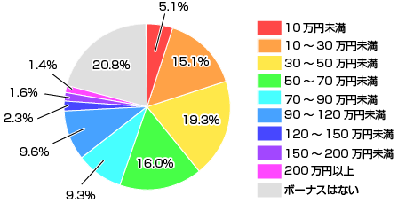 2007年夏のボーナス推定支給額(全体)のグラフ
