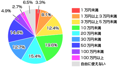 ローン返済・生活費の補填などを除いた、自由に使える金額のグラフ