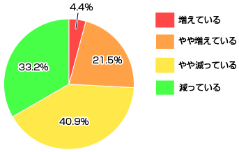 昨年度と比べて自由に使えるお金の増減のグラフ