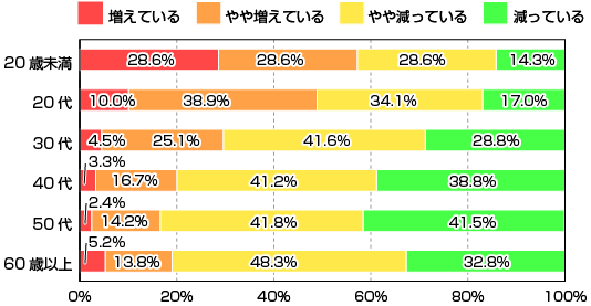 昨年度と比べて自由に使えるお金の増減(世代別)のグラフ