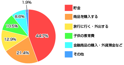 ボーナス消費金額内訳のグラフ