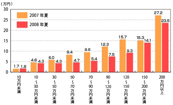 夏の商品の購入にかける金額(ボーナス支給額別)のグラフ