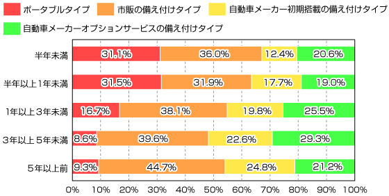 価格 Com カーナビ最新事情 あなたはどう使っている 価格 Comリサーチ No 0