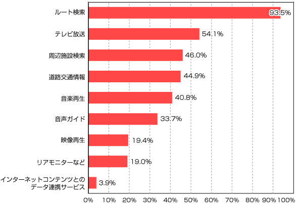 価格 Com カーナビ最新事情 あなたはどう使っている 価格 Comリサーチ No 0