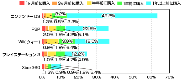 ゲーム機別所有率のグラフ