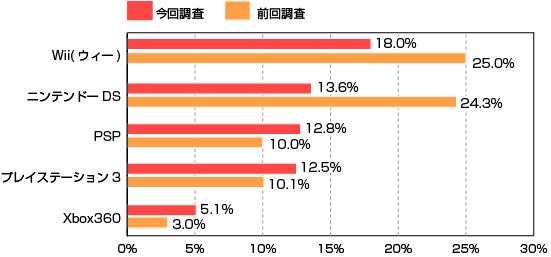 1年以内に購入したゲーム機(前回調査との比較)のグラフ