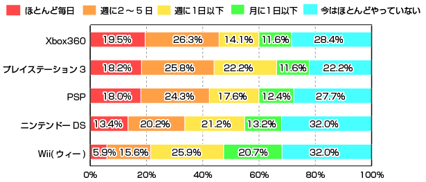 各ゲーム機で遊んでいる頻度のグラフ