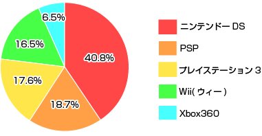 この半年間で最も遊んでいるゲーム機(いずれかのゲーム機を所有している人)のグラフ