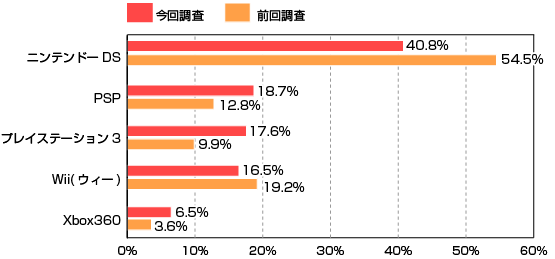 この半年間で最も遊んでいるゲーム機のグラフ