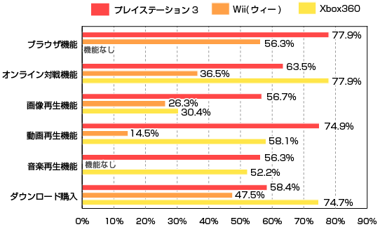 ゲーム機で使用したことのある機能(複数回答可)のグラフ
