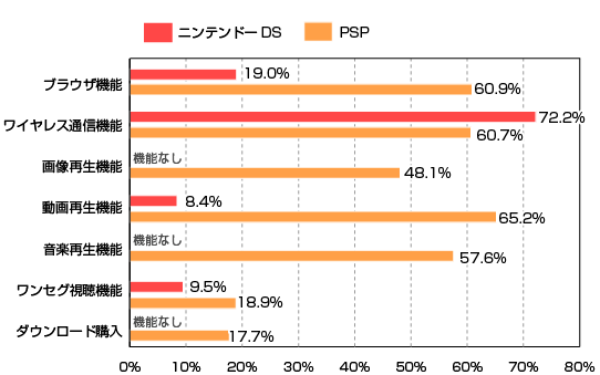ゲーム機で使用したことのある機能(複数回答可)ポータブル編のグラフ