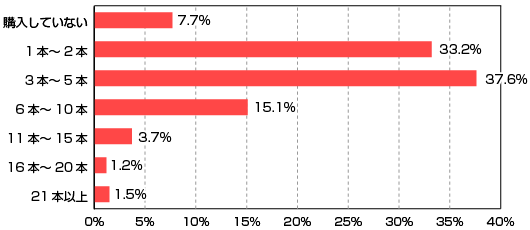 最近1年で購入したゲームソフトの本数(全体平均:4 .2本)の本数のグラフ