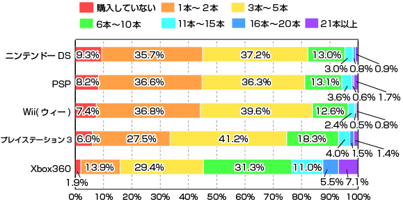 最近1年で購入したゲームソフトの本数(ゲーム機別集計)のグラフ