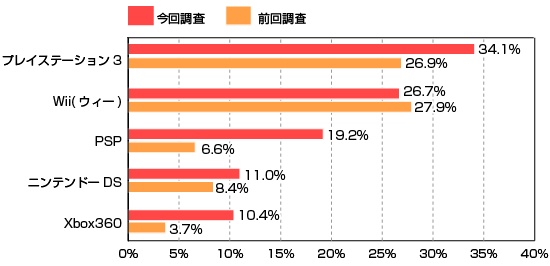 図8、今後欲しいゲーム機のグラフ