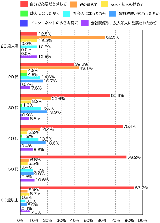 保険に加入したきっかけ(年齢別)のグラフ