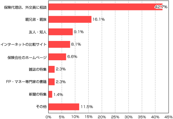 保険加入検討時にもっとも参考にした情報源のグラフ
