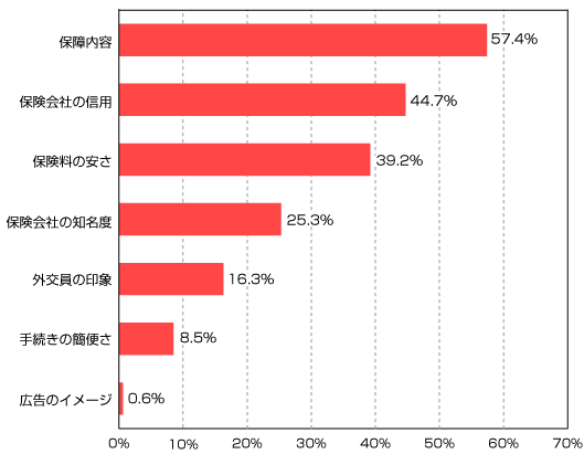 生命保険選びで重視したポイントのグラフ