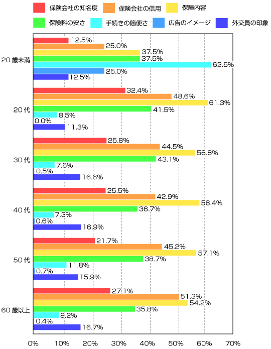 生命保険選びで重視したポイント(年齢別)のグラフ