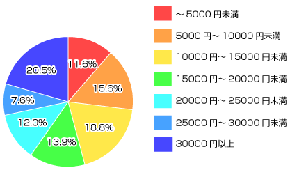 現在支払っているひと月あたりの生命保険料の総額のグラフ