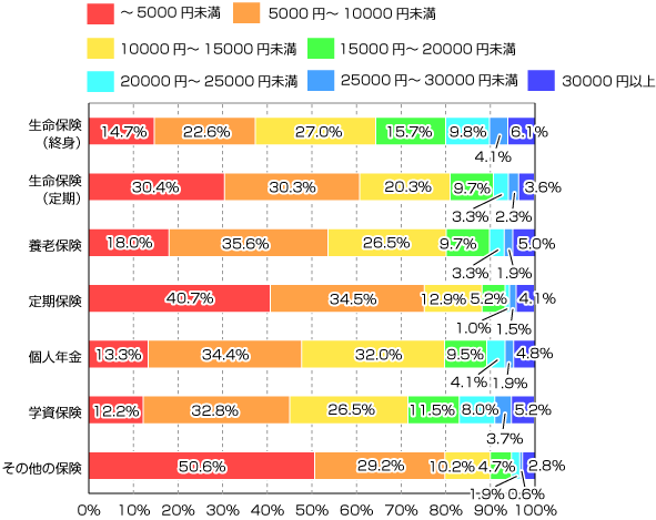 現在加入している保険毎のひと月あたりの掛け金のグラフ
