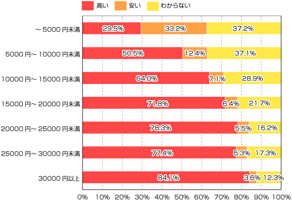 生命保険のひと月あたりの掛け金についてどう感じているか(支払い金額毎の集計)のグラフ