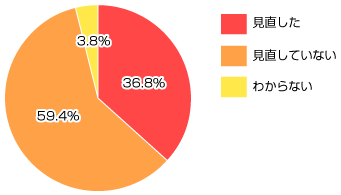 この3年間で保険の契約を見直したかのグラフ