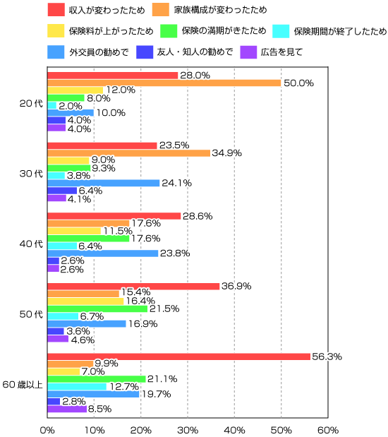 保険の契約を見直したきっかけ(年齢別)のグラフ