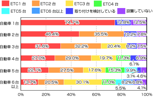 価格.com - ETC最新事情！ -どのくらい利用している？-[価格.comリサーチ]No.029