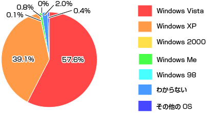 łɏLĂp\RWindows 7𗘗pɂ܂B݂OS͂ǂłH̃Ot