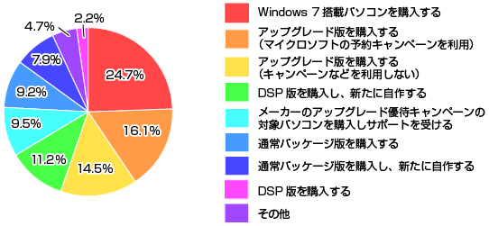 Windows 7ǂ̂悤ɍw܂H̃Ot