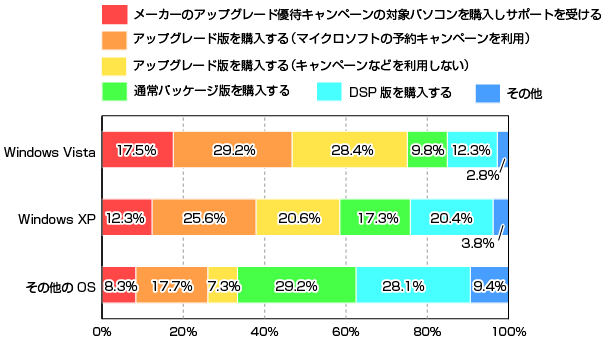 LĂp\RWindows 7𗘗pĺAWindows 7w@iLp\ROSʁj̃Ot