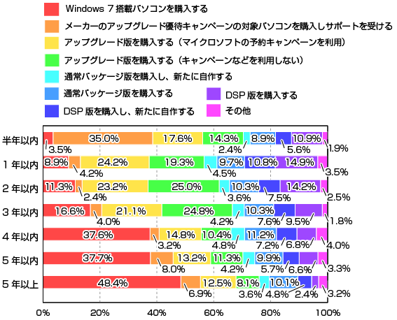 Windows 7w@iWindows 7𗘗p\̃p\R̍wʁj̃Ot