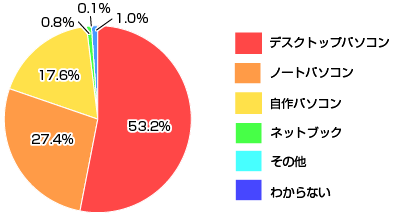 Windows 7𗘗p\̃p\ŔAȉ̂ǂ̃^CvłH̃Ot