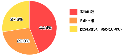 Windows 732bitł64bitŁAǂ𗘗p\łH̃Ot