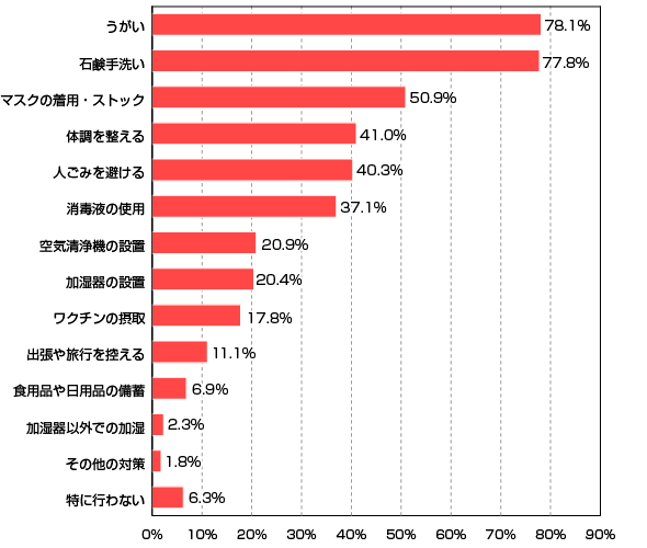 価格 Com 新型インフルエンザ対策状況調査 価格 Comリサーチ No 035