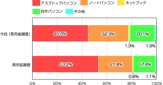 Windows 7𗘗pĂp\R̃^CviOł͗p\̃p\R̃^Cvj̃Ot