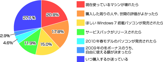 Windows 7w\肪ɂ܂Bǂ̂悤ȂWindow 7w܂H̃Ot