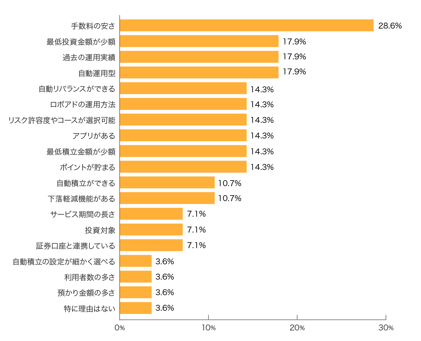 ロボアドバイザーの中で、Wealth Wingを選んだ理由は何ですか。