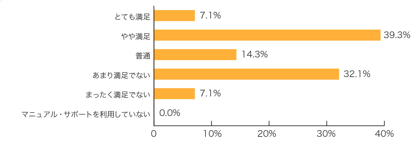 �W���W���[���^�̎g�����}�j���A���̓��e�E�T�|�[�g�̑Ή��ւ̖����x