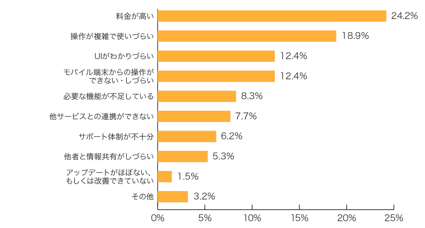 Salesforce Sales Cloud̉PĂقƂ
