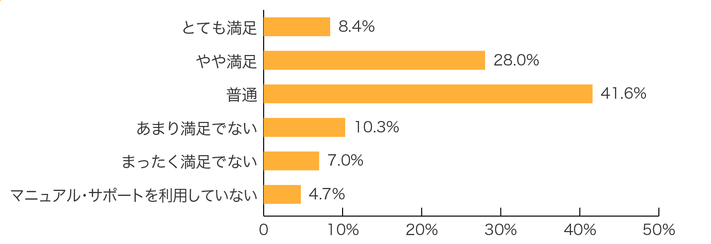 Salesforce Sales Cloud̎g}jA̓eET|[g̑Ήւ̖x