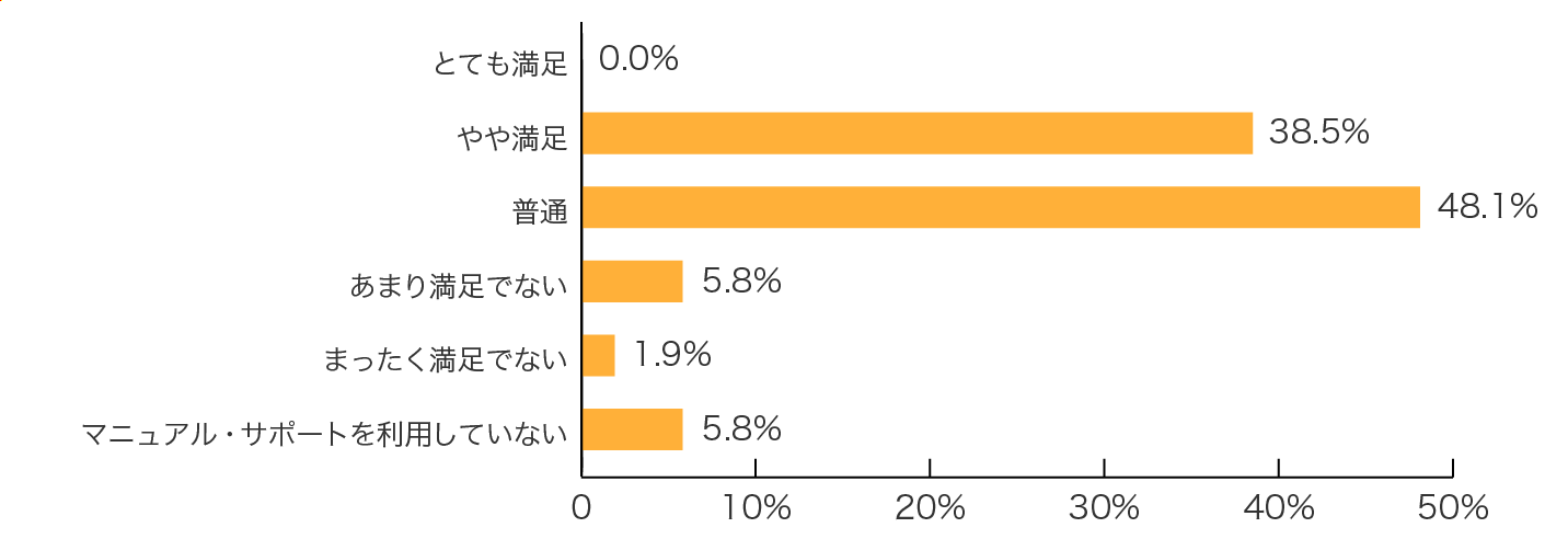 SmartHR̎g}jA̓eET|[g̑Ήւ̖x