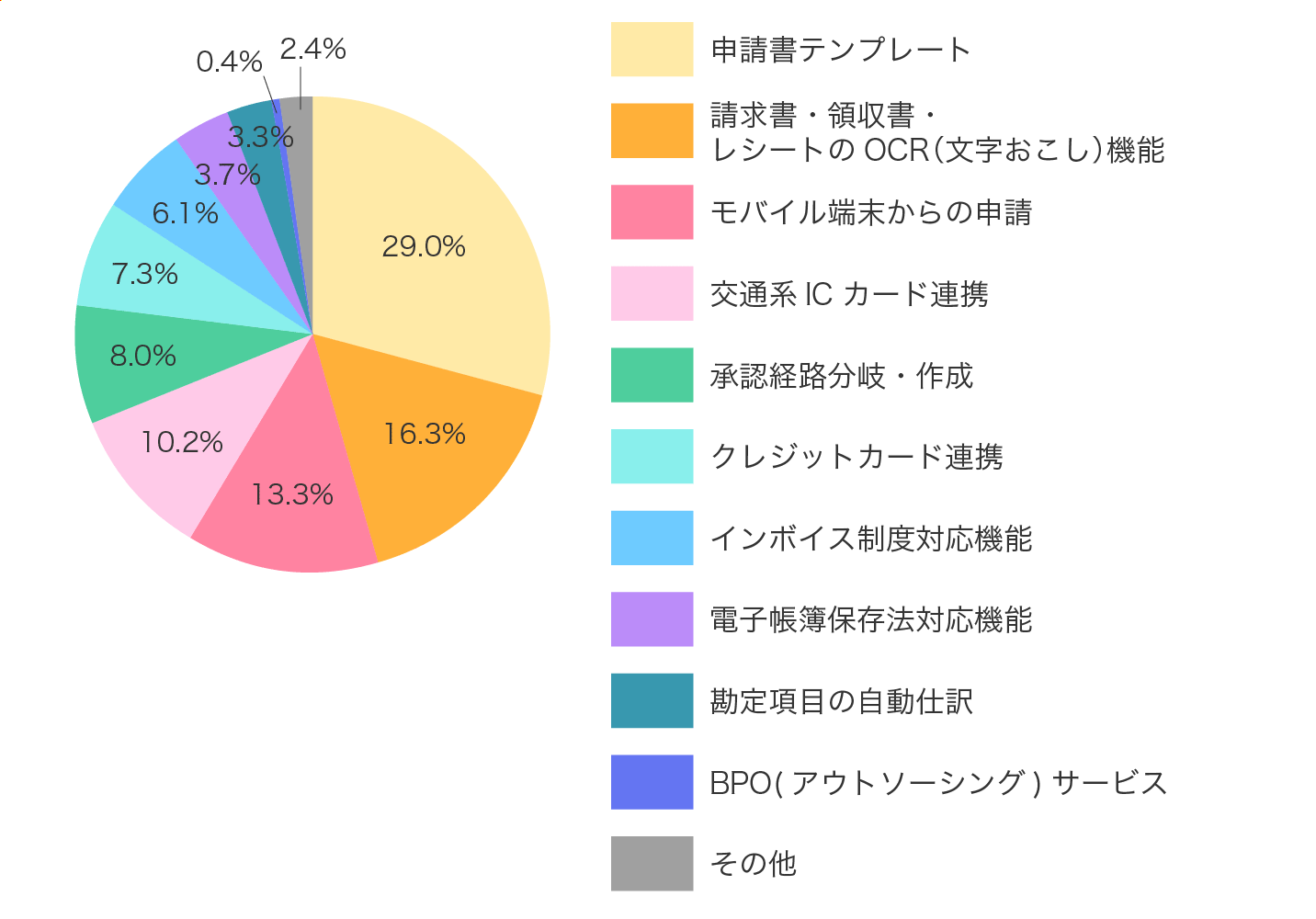 Q. ��Ɏg�p���Ă���@�\�́H