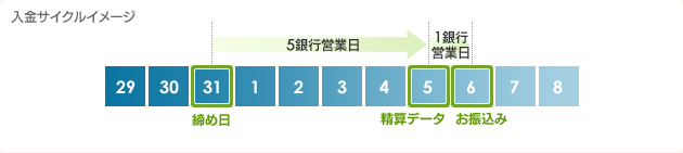 入金サイクルイメージ