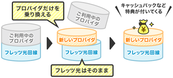 フレッツ光 プロバイダ料金比較 価格 Com