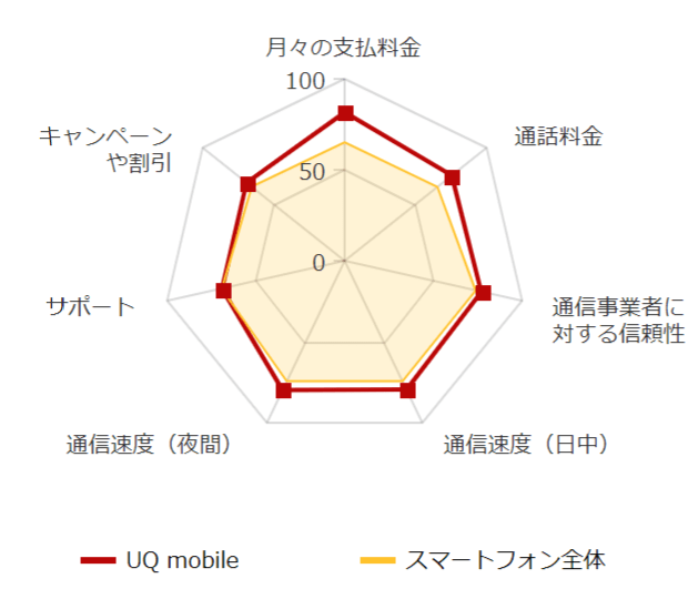 格安sim 大手携帯キャリア 満足度ランキング2020 価格 Com