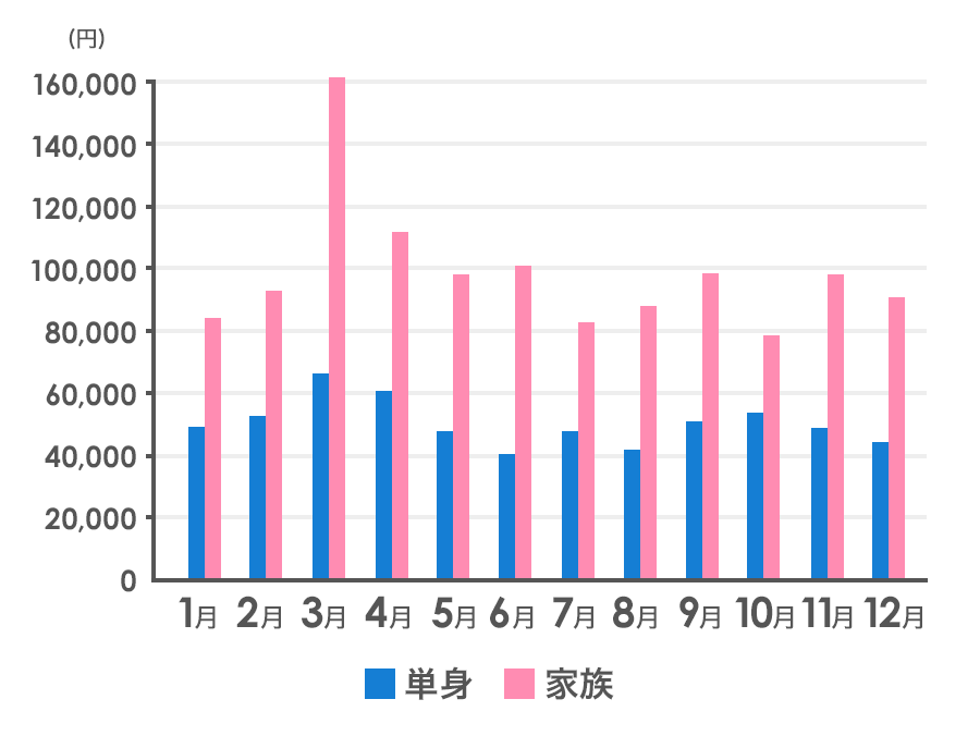 引っ越し見積もり 無料 引越し業者を比較 価格 Com