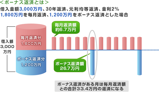ボーナス払いの返済割合は?利用には注意も必要 住宅ローンの選び方