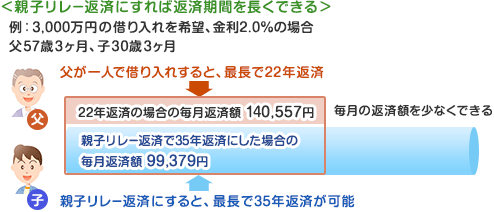 親子共有名義で住宅購入」ローンを組むメリットと注意点  住宅ローン 