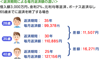 代で住宅購入 資金計画のポイントは返済期間 住宅ローンの基礎知識 価格 Com 代で住宅購入 資金計画のポイントは返済期間 住宅ローンの基礎知識 価格 Com